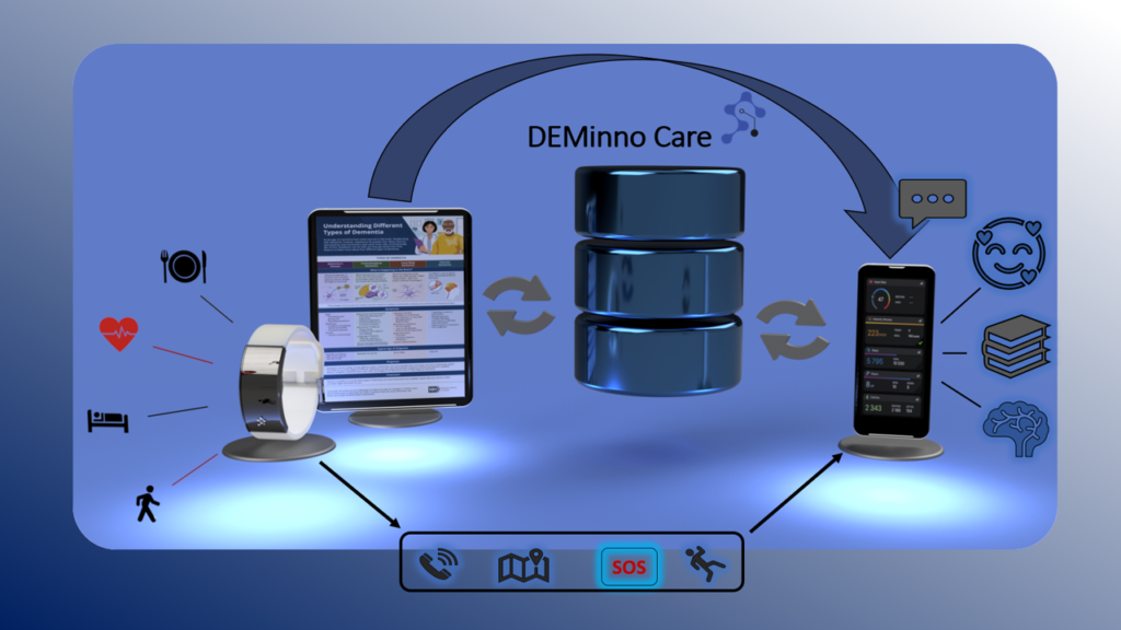 DEMinno Care is a life-changing smart assistant for caregivers and patients struggling with Alzheimer‘s and other dementia focusing on improving quality of life and slowing down symptoms. DEMinno Care system is based on already existing technologies, artificial intelligence, and scientifically proven methods